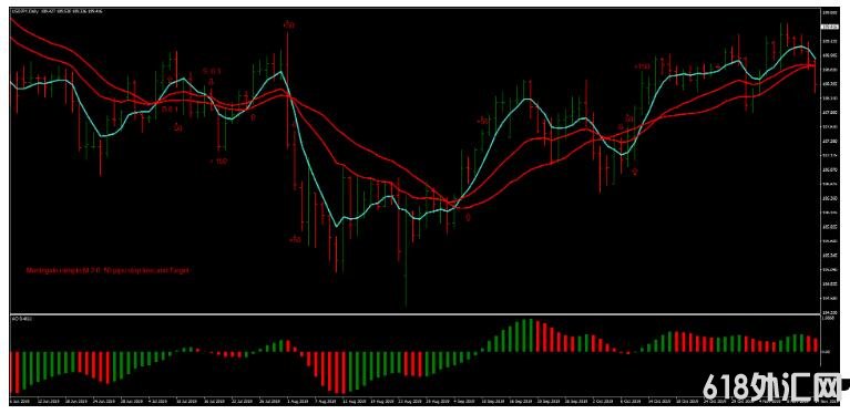 MT4 Martingale Strategy with Awesome Ч 㽻ϵͳ