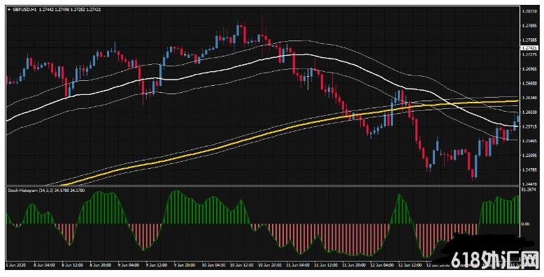 MT4 MA Candles Channel Trading���� ��㽻��ϵͳ����