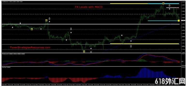 MT4 FX Levels with MACD Ʒת 㽻ϵͳ