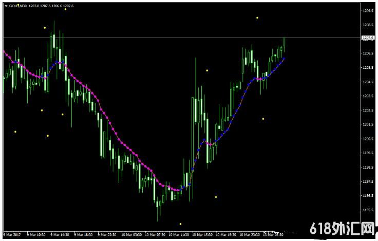 MT4 Var Moving Average ��㽻��ϵͳ����