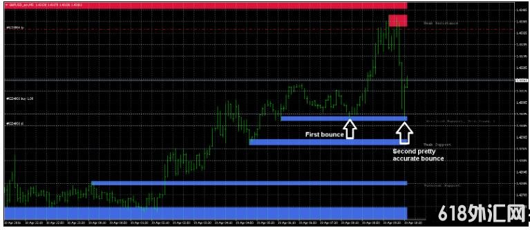 MT4 Support And Resistance Zones 外汇交易系统下载