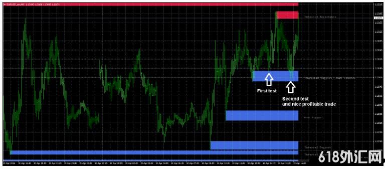 Support And Resistance Zones 交易系统