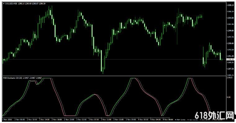 MT4 Stochastic CG Oscillator ��㽻��ϵͳ����