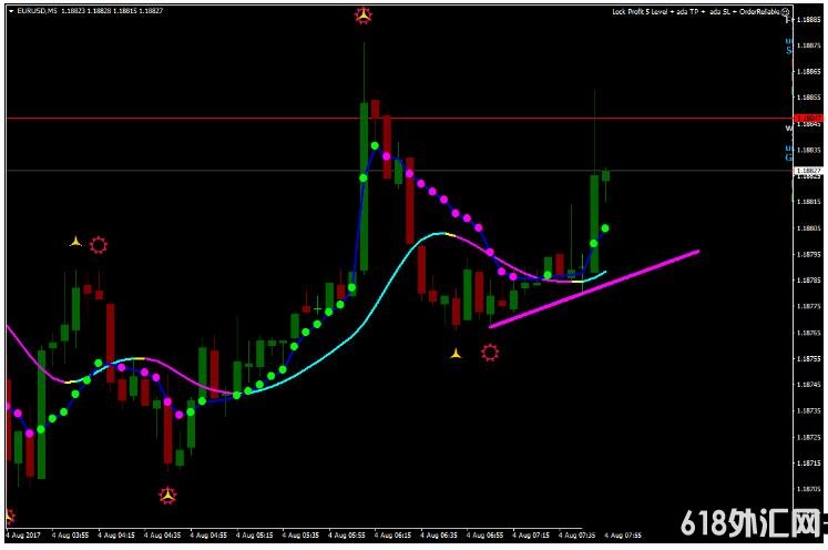 MT4 5 Minute Trend Line Scalping 剥头皮 外汇交易系统下载