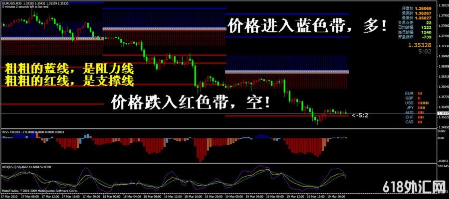 ������ָʾ��֧��λ��ѹ��λ��MT4ƽ̨ģ�����ƽ�ԭ�Ͱ�������