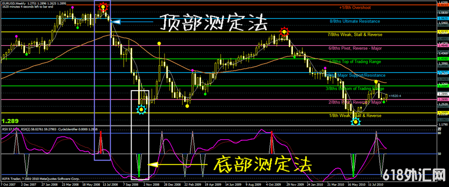 ����ָ�궥�ײⶨ����ϵͳ�����ƽ��������MT4ָ��ģ�壡