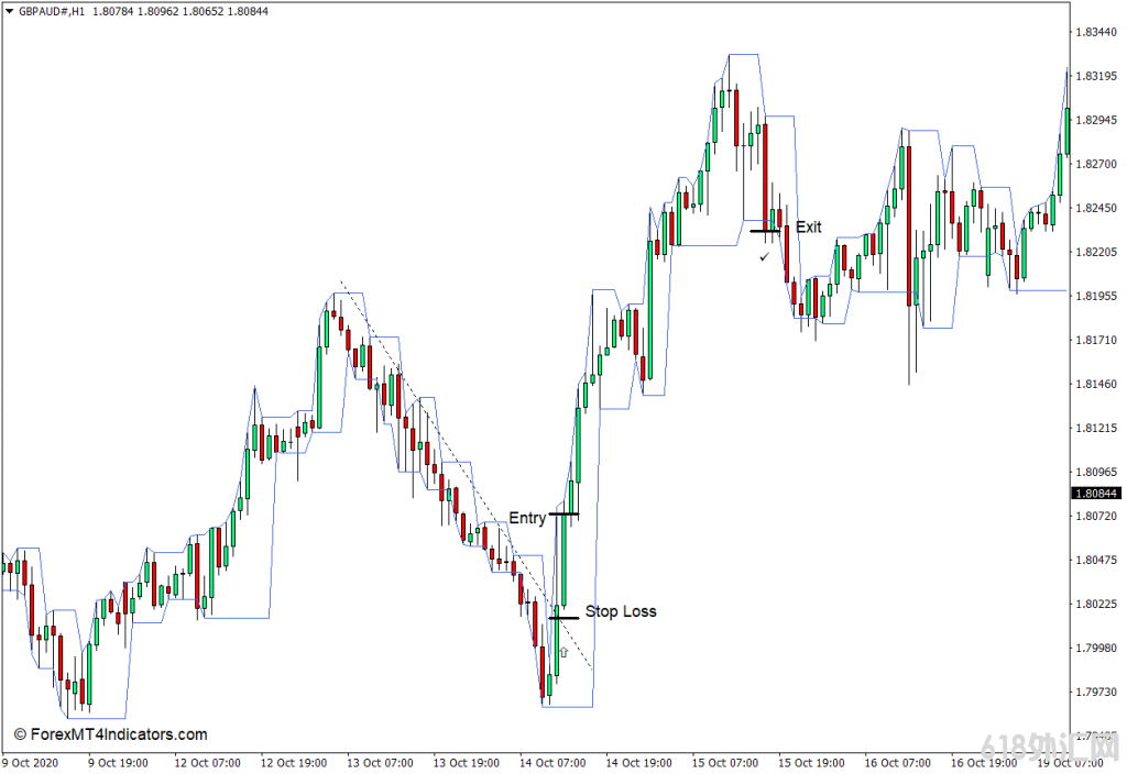 ���MT4���� Darvas��MT4ָ�� ��㽻��ָ��