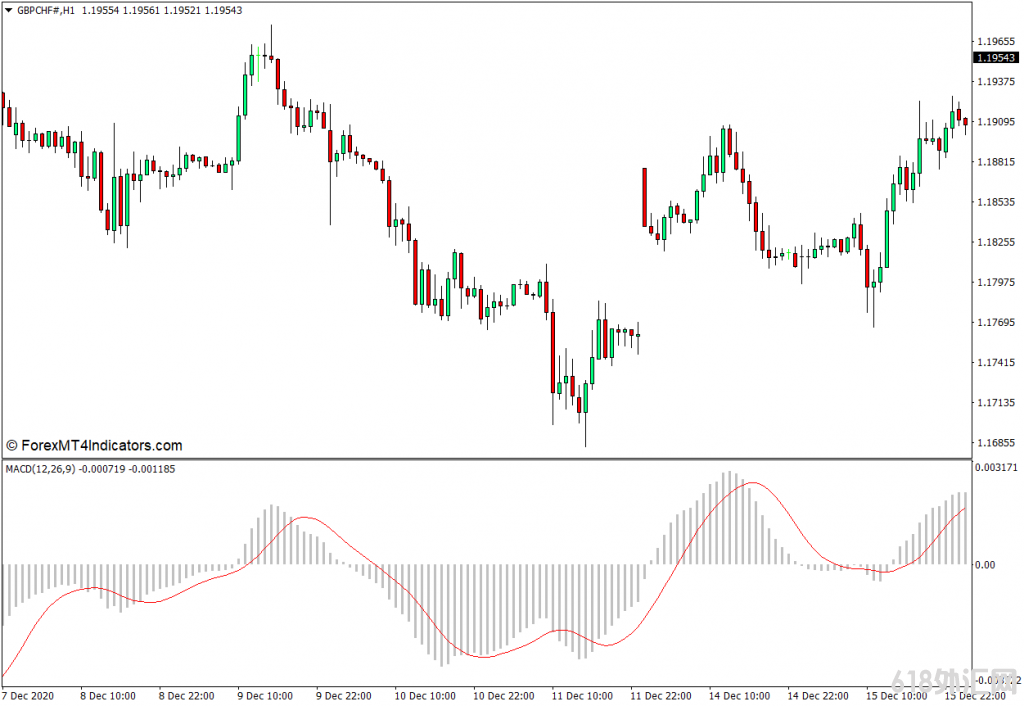 MT4 ԶMACD MT4ָ 㽻ָ