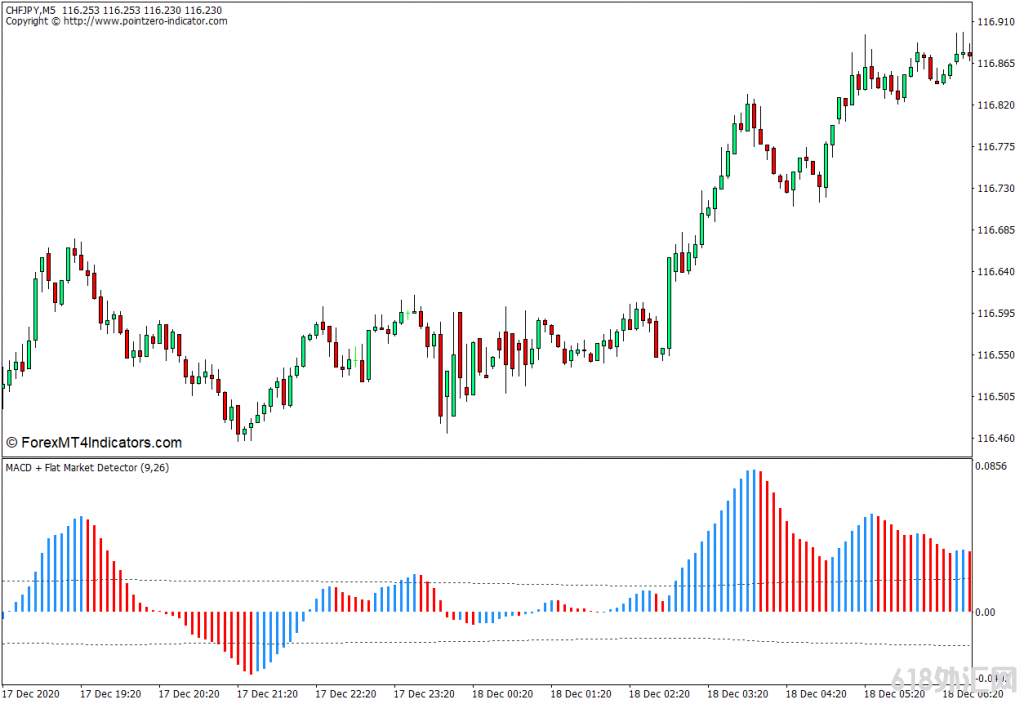 <font color='#990000'>MT4���� MACDƽ���г�̽�������MT4ָ�� ��㽻��ָ��</font>