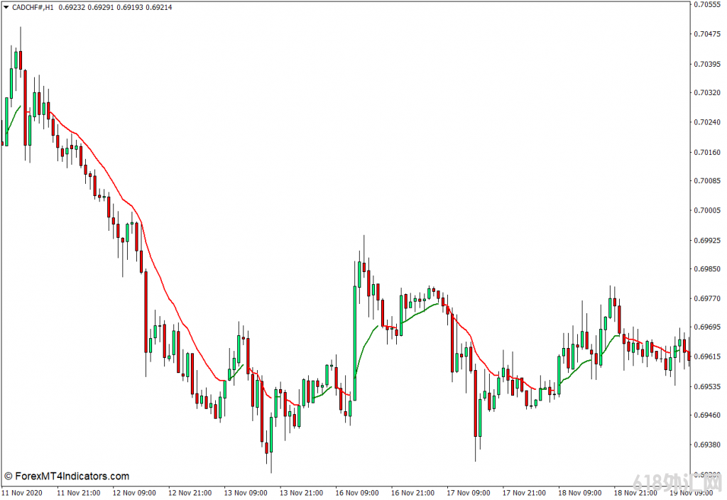 ���MT4���� ��ɫMA MT4ָ�� ��㽻��ָ��