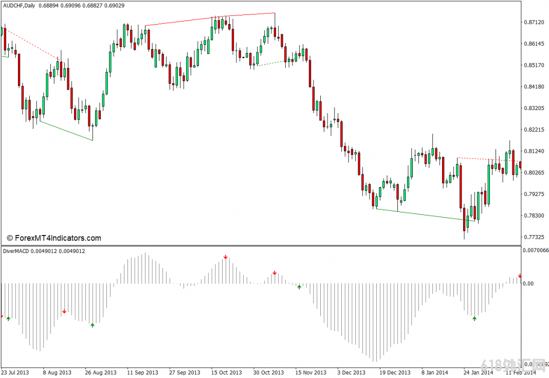 <font color='#990000'>MT4���� ���ڱ�׼MACD�;������MT4ָ��ı��� ��㽻��ָ��</font>