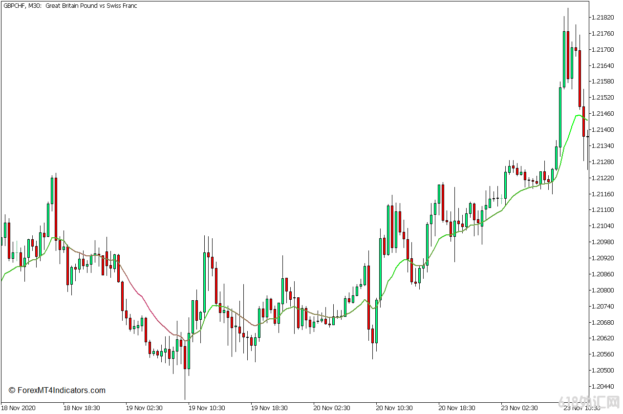 ���MT5���� �ƶ�ƽ������ɫMT5ָ�� ��㽻��ָ��