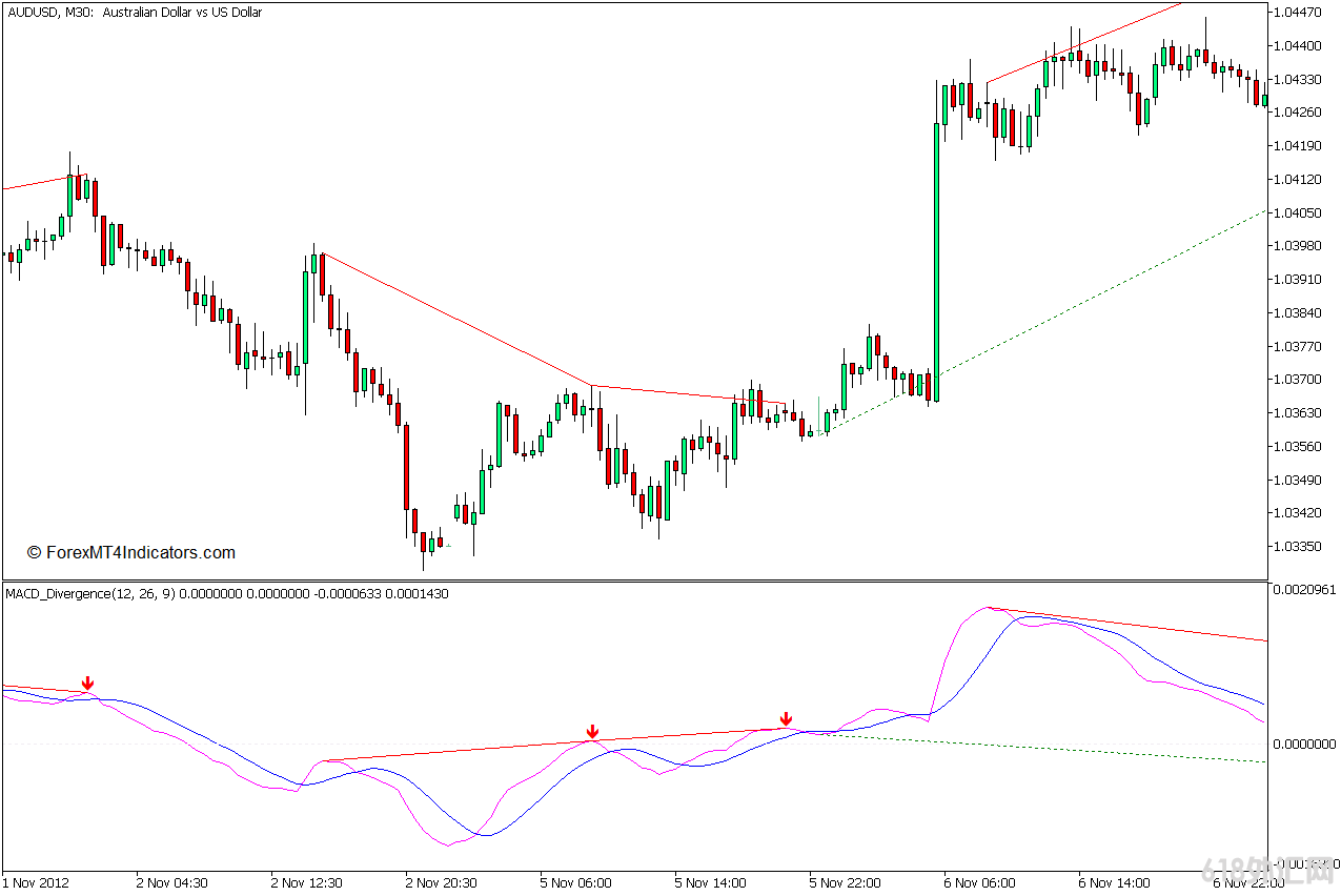 ���MT5���� MACD����MT5ָ�� ��㽻��ָ��