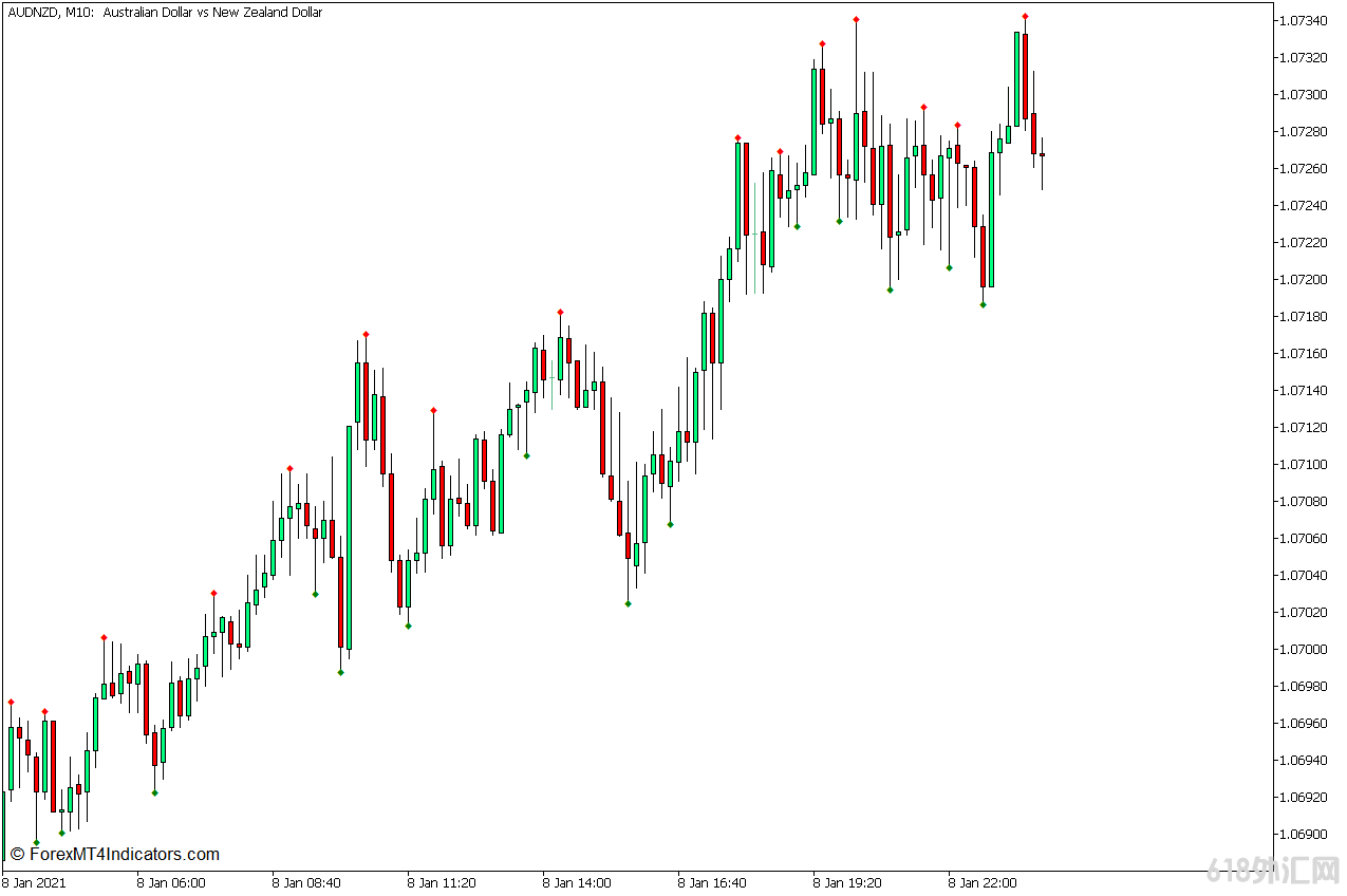 ���MT5���� ��Ч�İڶ��ߵ͵�MT5ָ�� ��㽻��ָ��