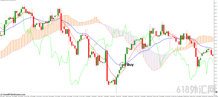 ���MT4ָ������ MT4��Ichimoku�ƶ�ƽ����ָ�� ��㽻��ָ��