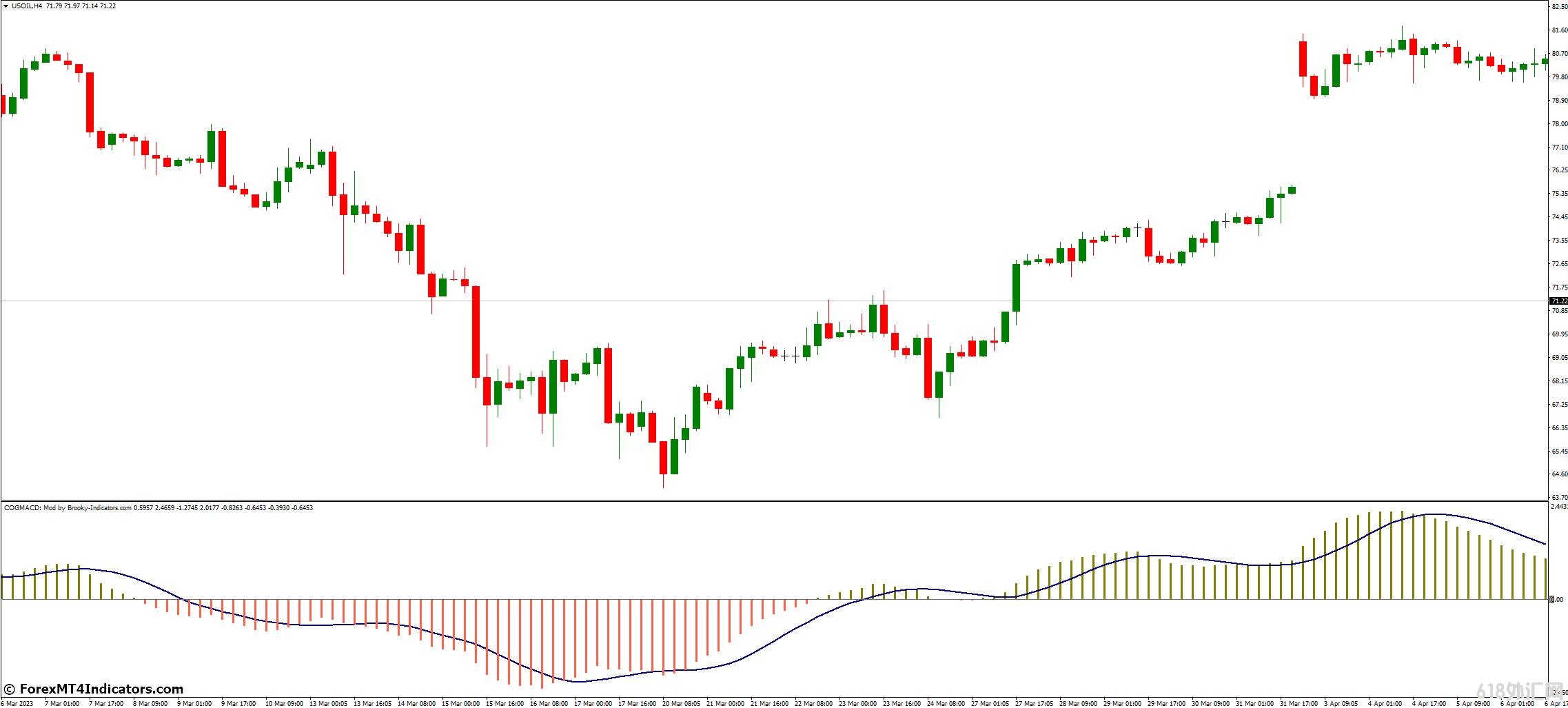 ���MT4ָ������ MACDָ���ϵ�COG ��㽻��ָ��