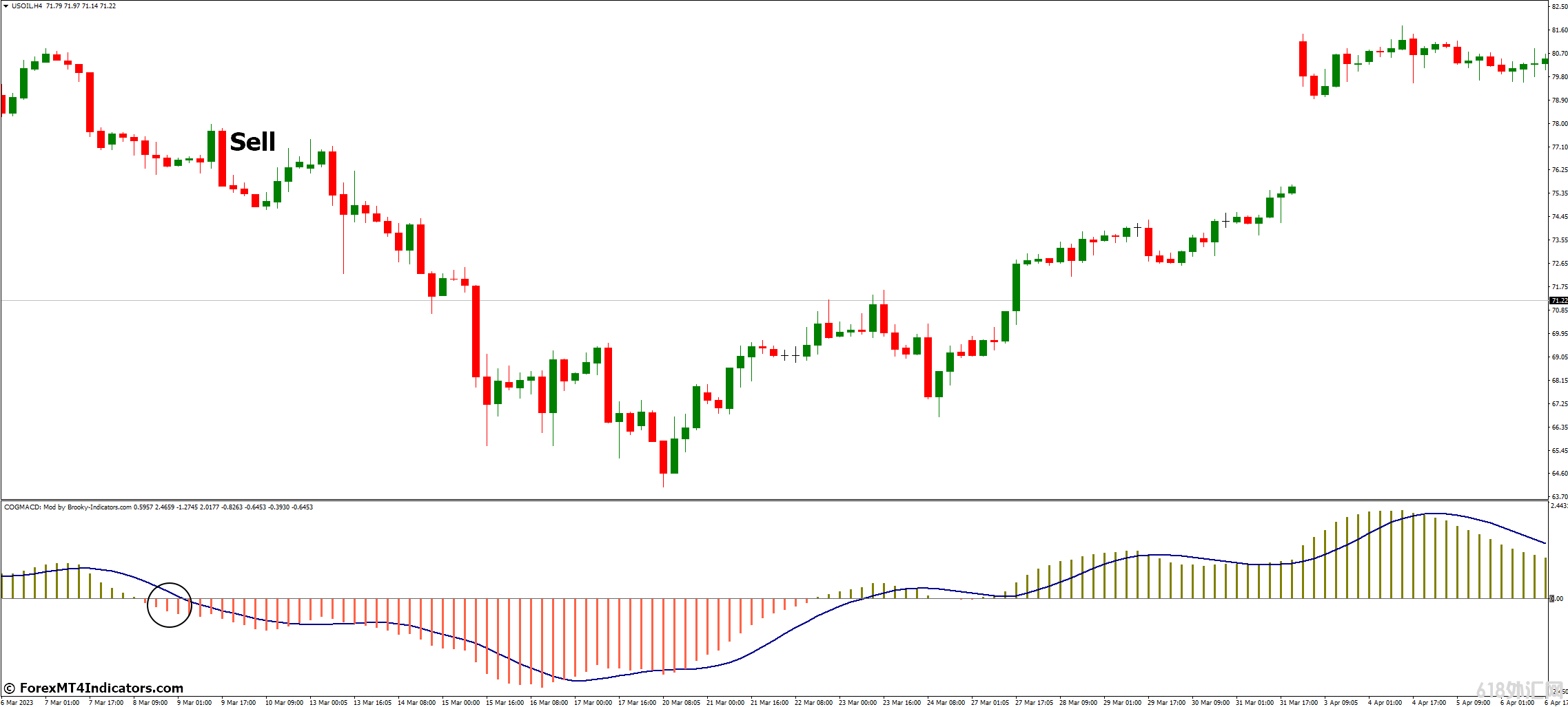 ���MT4ָ������ MACDָ���ϵ�COG ��㽻��ָ��