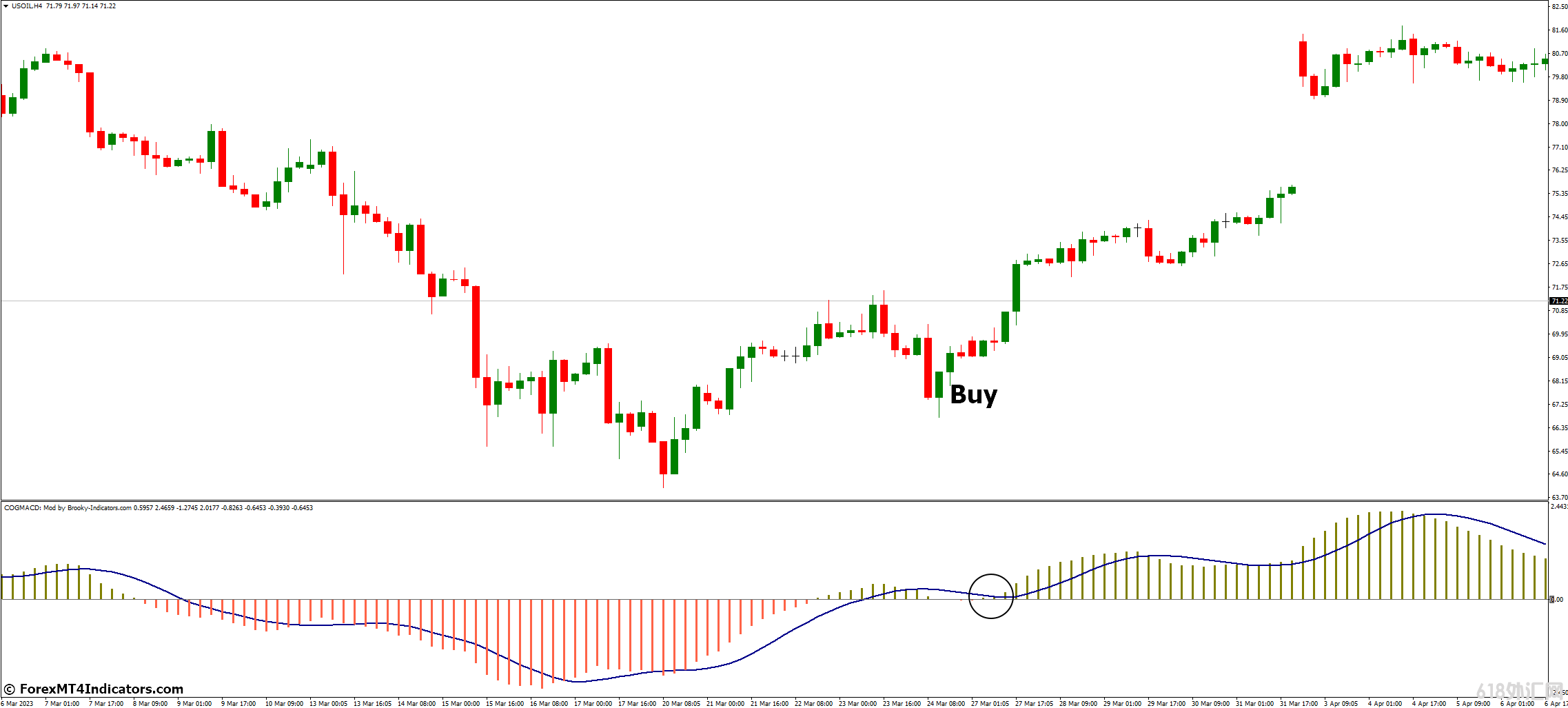 ���MT4ָ������ MACDָ���ϵ�COG ��㽻��ָ��