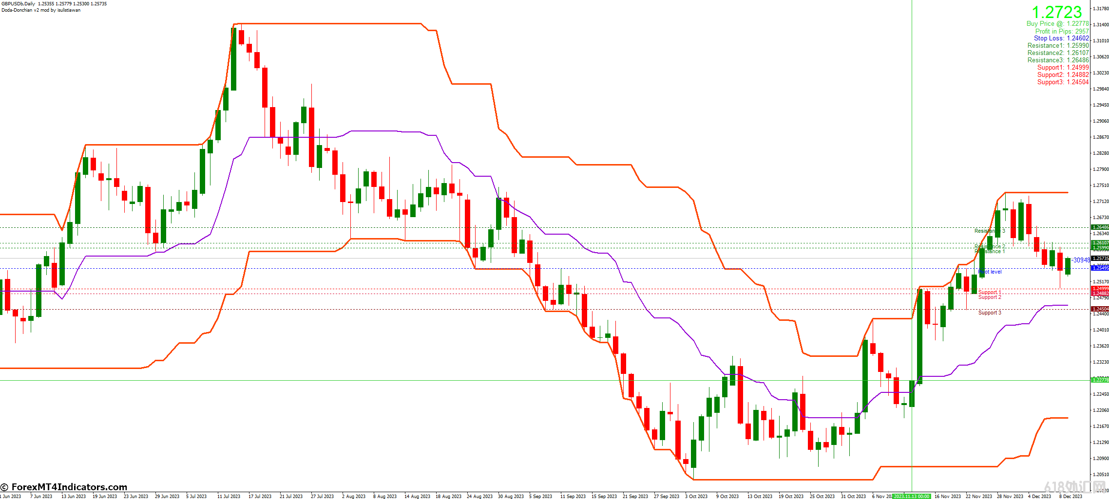 ���MT4ָ������ MT2��Doda Donchian V4 Modָ�� ��㽻��ָ��