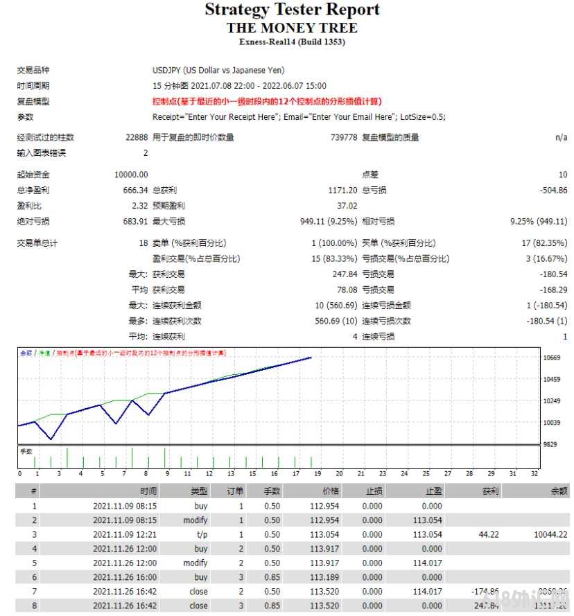 ���EA MT4 The Money Treeʵ���ĸ���ӯ��10��