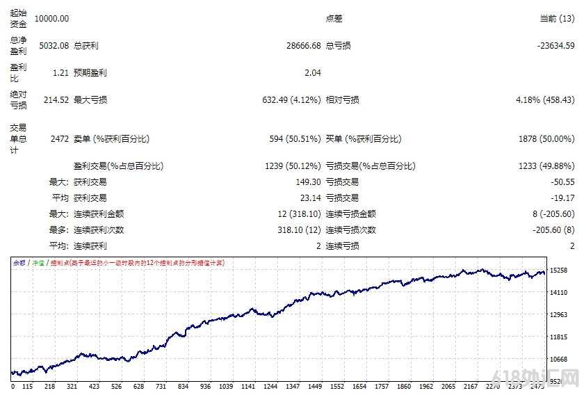[头皮】-次一单突破策略外汇EA
