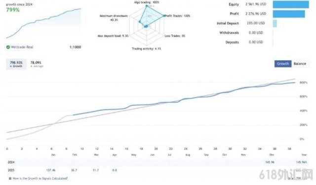 [������]EvoTrade���EA���͵Ļ��ڹ���Ĳ��ԣ�����չʾʵ���ź�ӯ��799%