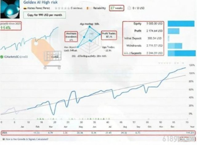 [������] Goldex Al v1.6 MT5���EA��27�ܵ�ʵʱ������ʵ����114.23%������