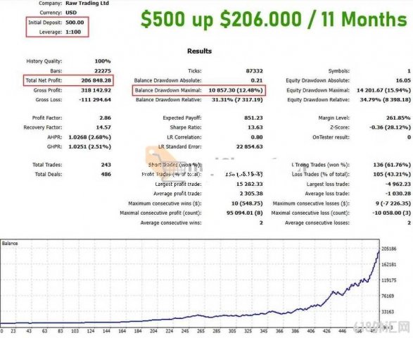 [1420+]FOREX GOLD���EA MT5�汾,���ø߼��㷨���Ƚ��ķ��չ���ϵͳ