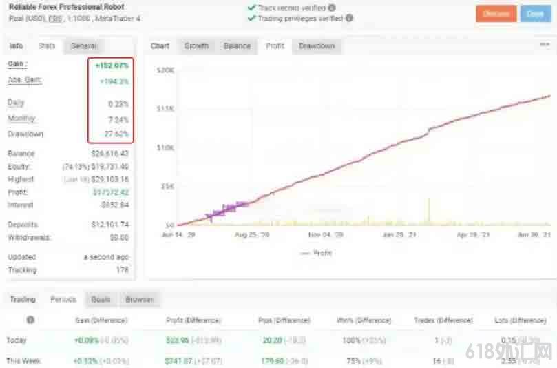 [����]swingAlgo Elite EA����֤��Myfxbook������ʾ�Ƿ�+152%(2020-2025��)