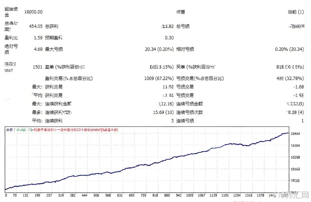 [ͷƤ] Forex Aurus EA V1.1һ����ӯ�������Ƹ��ٲ���(ӯ����Լ 1:9.6)
