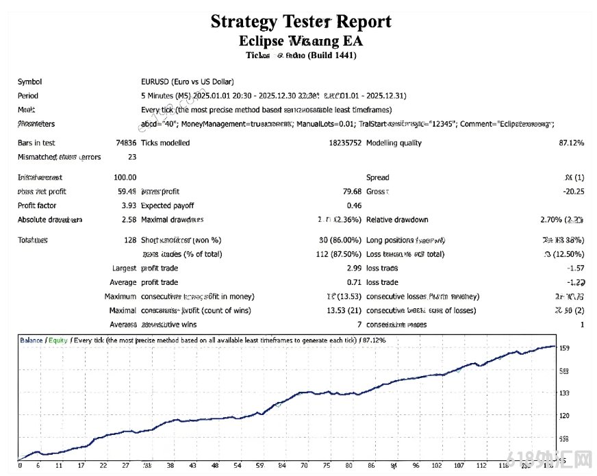 [ͷƤ] Eclipse Trading EAȫ�Զ��۸���Ϊ����,�ɽ���28�ֻ��Ҷ�