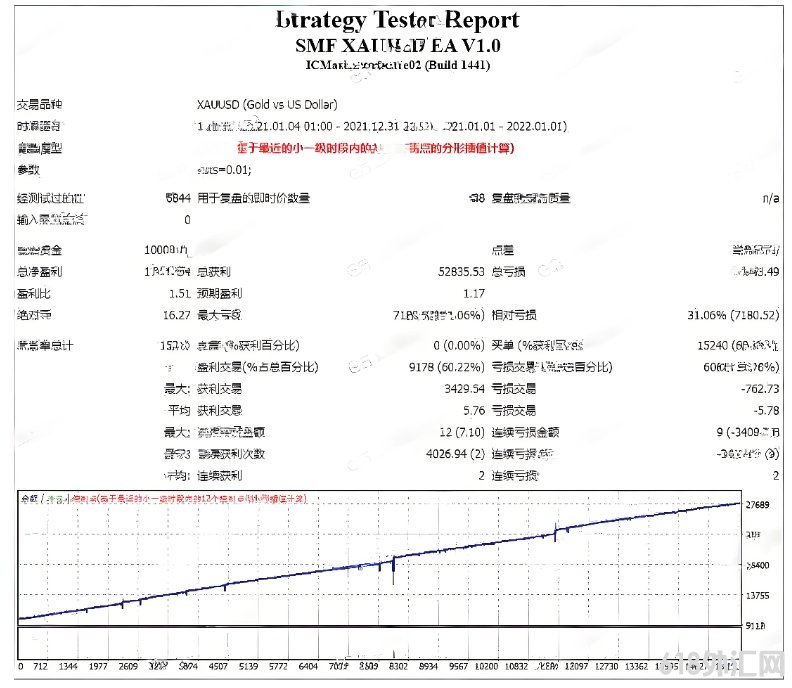 [����]SMF XAUUSD EA V1.0ǿ��������,Ѹ�ٻ�������