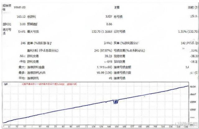 [1420+]BEARS EA V1.0���NZDCAD�Ż�,��������5����ͼ
