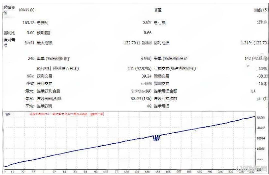 [1420+]BEARS EA V1.0���NZDCAD�Ż�,��������5����ͼ