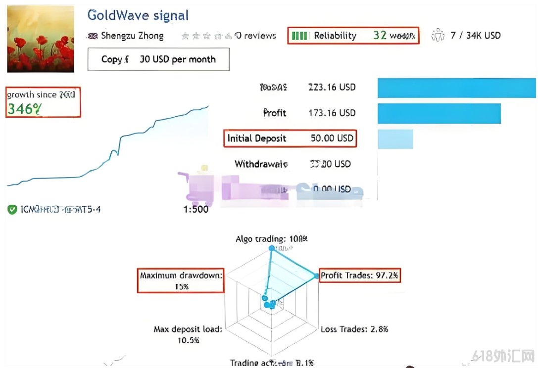 [MT5] Goldwave 2.35 MT5 EA�����ۼ�799��Ԫ,����ICʵ��չʾ����346%