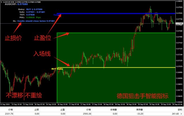 �¹��ѻ���MT4ָ�꣬���볡ֹӯֹ��λ����Ư�ƣ�ʤ�ʸߣ���ʱ������