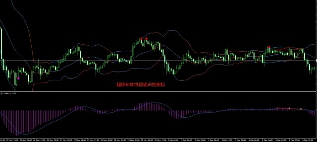 ��������������ɫ���ִ�����ʶ��MT4ָ��